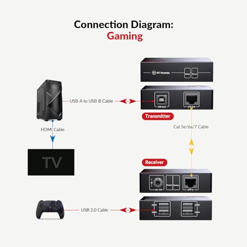 Image of AV Access USB Over Ethernet Extender Kit, USB 2.0 480Mbps, 4-Port Hub, USB Over CAT5e /CAT6 /CAT7 Up to 60m /196ft for Webcam, KVM, Printer, PC, Plug & Play, No Driver, Compatible with Mac Windows Linux