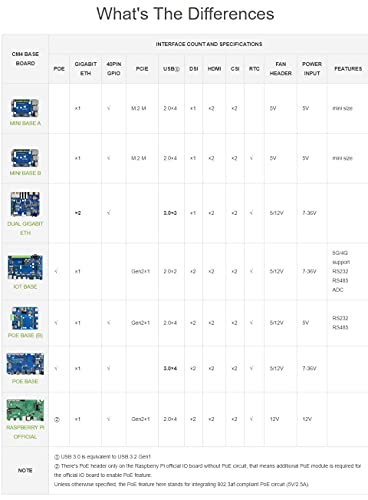 Waveshare Mini Base Board Designed for Raspberry Pi Compute Module 4 Powerful Functions in A Small Sized Body Suitable… - Afbeelding 8