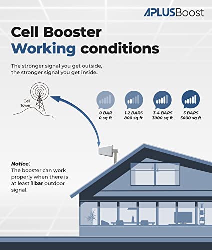 Cell Phone Signal Booster for All Canadian Carriers, Telus, Bell, Rogers on Band 12/17/5/2/25/4,Cell Phone Booster for House Boost 5G & 4G LTE Up to 5,000 Sq Ft,ISED Approved