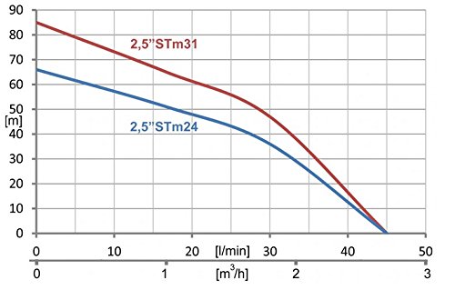 Sandverträgliche Tiefbrunnenpumpe 2,5" 66 mm 2700l/h 230V 370 W Brunnenpumpe Tauchpumpe