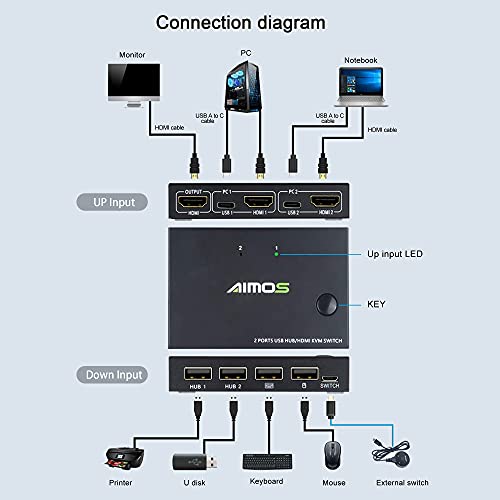 KVM Switch HDMI 2 porte 4K @ 30 Hz,MLEEDA USB HDMI Switch con 4 Porte USB 2.0 per 2 Computer Condividi Tastiera Mouse e 1 Monitor, Con controller desktop e cavo HDMI/USB