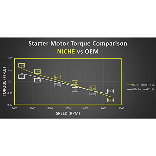 Niche Starter Motor Assembly For Honda Foreman 450 500 Fourtrax Foreman 400 31200-Hm7-003 31200-Hm7-A41 #TOP6