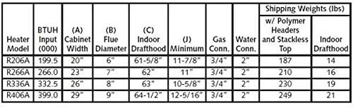 Table of specifications for Raypak pool heater models