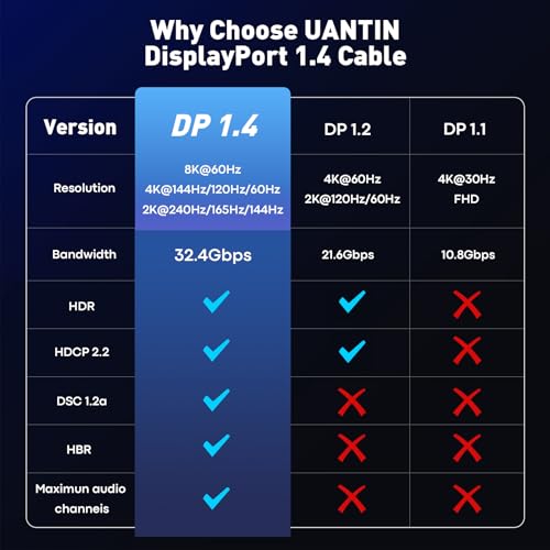 UANTIN 8K DisplayPort Cable 1.4, VESA Certified 6.6FT High-Speed Braided DP Cord [8K@60Hz, 4K@144Hz, 2K@240Hz] 32.4Gbps/HDR/HBR3/FreeSync/G-Sync, Display Port Cable for Gaming Monitor by UANTIN - Image 6