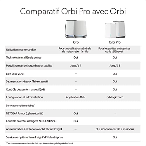 NETGEAR Orbi Pro WiFi 6 Tri band Mesh System SXK80 Tri bande 2 4 GHz / 5 GHz / 5 GHz Wi Fi 6 802.11ax 9 Interne Neuf - vue 10