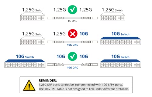 10Gtek [10-Pack 10G SFP+ DAC Cable - 10GBASE-CU Passive Direct Attach Copper Twinax SFP Cable for Cisco SFP-H10GB-CU0.5M, Ubiquiti UniFi, Fortinet, Netgear, D-Link, Mikrotik, ZTE, 0.5-Meter(1.6ft) by 10Gtek - Image 3