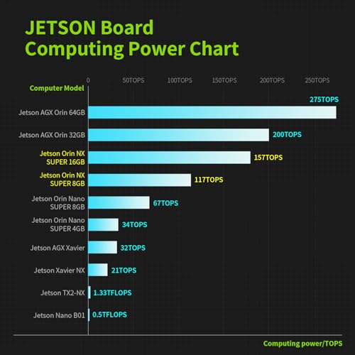 Image of Yahboom Jetson Orin NX 8GB 117TOPS Development Kit for AI Edge Provide ROS Programming Courses Based on Core Module Ubuntu22.04 (Orin NX 8GB Basis Kit)