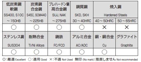 ポイント5倍】不二越 (ナチ) 超硬エンドミル 4XSGEO6.9 (X´s ミルジオ) 【公式通販】