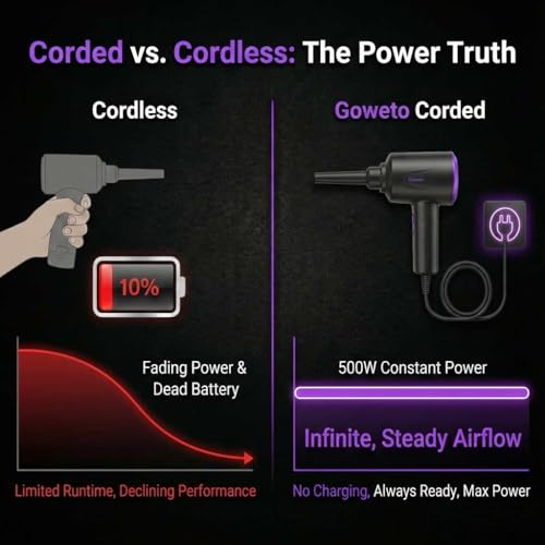 Goweto Electric Air Duster - Air Blower - Multi-Use Compressed Air Duster for Keyboard- Computer and PC - 5.74 oz Powerful Motor by Goweto - Image 5