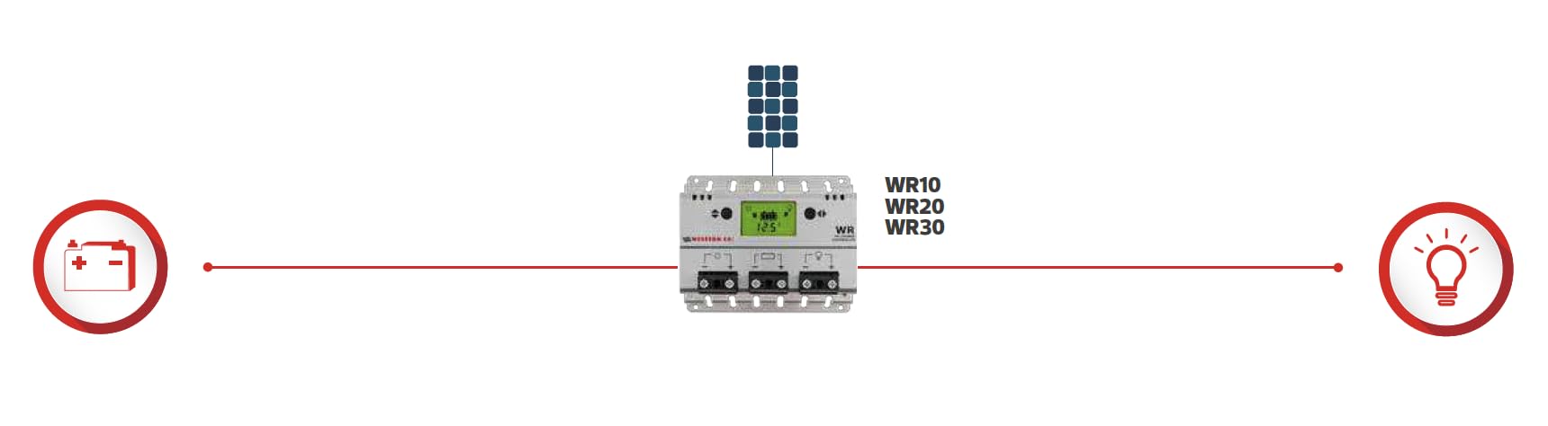 WR 30 | Regolatore di Carica Pannello Solare con Tecnologia PWM per Impianto Fotovoltaico Piccolo o Grande con Display Grafico e Funzione Crepuscolare, 30A (WR30)