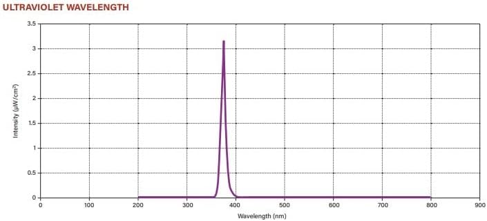 Technical Precision Replacement for Norman Lamps F40T10-BLB LED LED