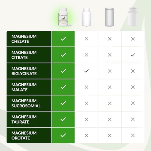 image for BIOptimizers Magnesium Breakthrough Supplement with 500mg - 7 Forms of