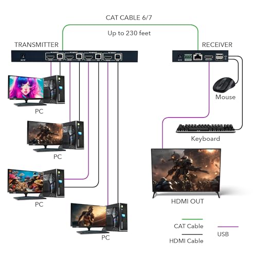 OREI 4x1 KVM 4K HDMI Over Ethernet Extender Switcher Balun Over CAT6/7 Cable 4K@60Hz Upto 230 Feet - 2 USB 1.1 Ports, Supports Keyboard and Mouse USB by OREI - Used condition - Image 3
