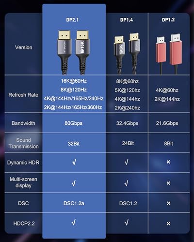 Stouchi DisplayPort Cable 16K 2.1, DP Cable 6.6FT 80Gbps 16K@60Hz, 8K@240Hz HBR3 4K@240 HDR, HDCP, DSC 1.2a Support FreeSync G-Sync Video Card Monitor