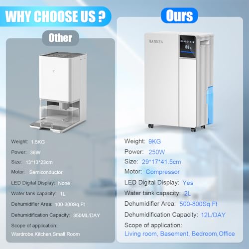 Image of HANNEA Dehumidifiers for Home (600 sq. ft), Up to 12L /Day | 3 Modes | Auto Shut Off | Automatic Defrosting | Clothe Dryer | 24H Timer | 250W Smart Compressor Dehumidifier for Living Room /Bedroom