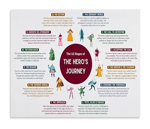Story Structure Poster Hero's Journey Mythology Chart for Creative Process Study Wall Decor(Framed,08x12inch(20x30cm))