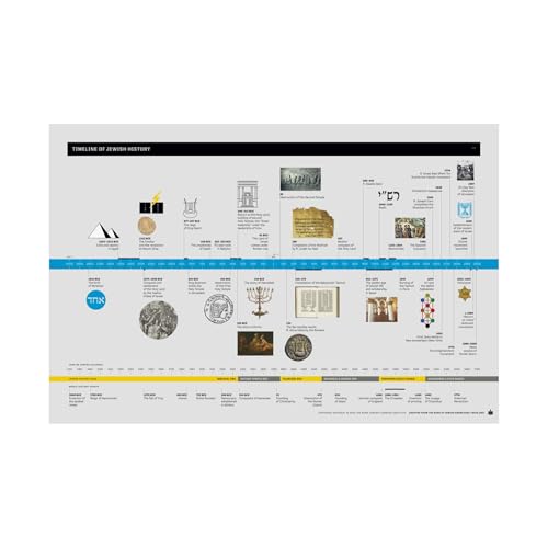 Timeline of Jewish History Classroom Poster | Jewish Wall Art | Adapted from The Book of Jewish Knowledge