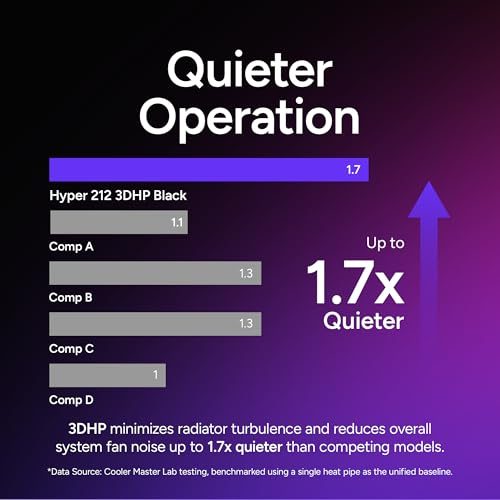 Cooler Master Hyper 212 3DHP ARGB CPU Air Cooler – Patented 3D Heat Pipe Technology, 120mm PWM High Airflow ARGB Fan, Quiet Cooling & Easy Installation, AMD AM5/AM4 & Intel LGA 1851/1700, Black by Cooler Master - Image 3
