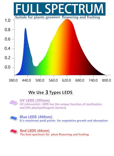 Image of Aluminium 20 Watt LED Grow Lights 2Ft for Indoor Plants, RED+Blue+UV (660NM-460NM-395NM) (Plug and Play)(Energy efficient) (20 Watt)