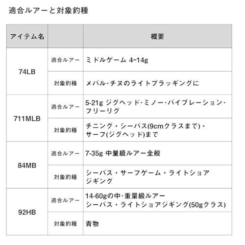 ダイワ(DAIWA) ベイトキャスティングロッド ソルティスト 610ULB/96MHB/80XXHB 各種(2024年モデル) 4枚目