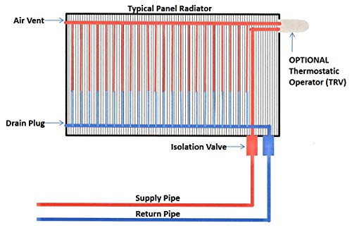 Pensotti 24\" x 56\" Double Panel Radiator Package (11580 btu) - Thumbnail 2