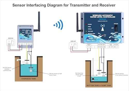 Image of Wireless Automatic Water Level Controller with Corrosion Free Magnetic Float Sensor and Bottom Tank Dryrun Protection (WWLC-TX /RX - Three Phase)