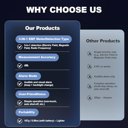 EMF Messgerät 3-in-1, YOJOCK tragbarer Strahlungsdetektor für EF, MF & RF Signale, inkl. zusätzlicher Batterie und deutscher Anleitung EMF Strahlungsmessgerät für Zuhause, Büro und Outdoor (Grün)