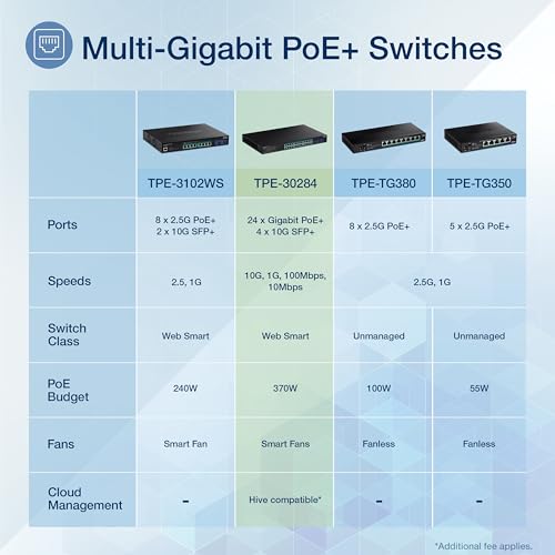 Image of TRENDnet 28-Port Gigabit Web Smart PoE+ Switch with 24 Gigabit PoE+ Ports, TPE-30284, 4 x 10G SFP+ Slots, 370W PoE Power,VLAN, QoS, LACP, IPv4 /IPv6 Static Routing, Lifetime Protection