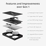 NICREW HyperReef 100 Gen 2 Reef LED Light, 100W Reef Aquarium Lighting for SPS LPS Corals and Saltwater Fish Tanks, Enhanced Violet and Blue Spectrum, Wide Angle Lens, 5 Channels Fully Programmable - Image 2