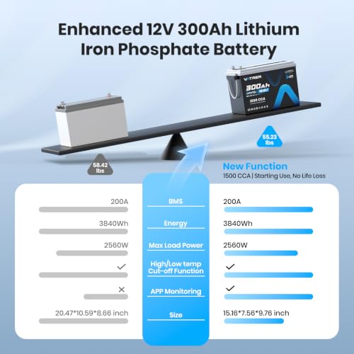 Image of 12V 300Ah LiFePO4 Lithium Battery, Rechargeable Two-in-One Mode Battery | Built-in 200A BMS & APP Monitoring, 2560W Max Load, High /Low Temp Protection, for RV, Trolling Motor, Solar, Off Grid, etc.