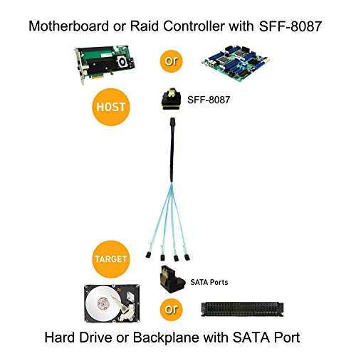 image for CableCreation Mini SAS 36Pin (SFF-8087) Male to 4X Angle SATA 7Pin Fem