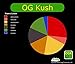 FOGG TERPENES OG Kush (1ml)