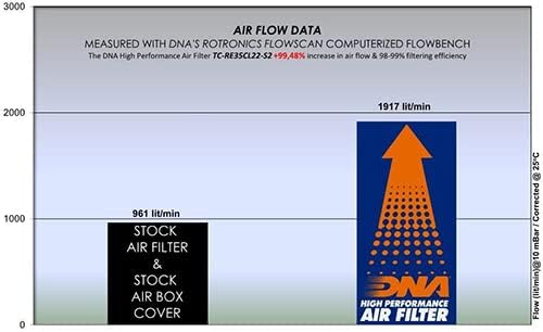 Miniatura 4 de Cubierta de caja de aire DNA Stage 2 compatible con Meteor 350 (21-24) No de pedido TC-RE35CL22-S2