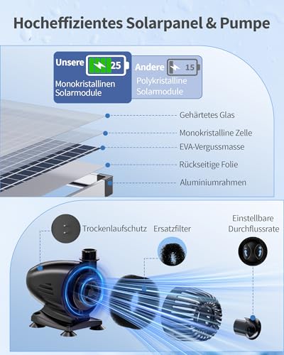 POPOSOAP Wasserfall Teich, 55W Solar Wasserfall mit Teichpumpe 2000 L/h, 20 cm breite Edelstahl-Wasserfall Box, 3,0 m Wellenrohr, betriebsbereit für Garten-Teichwasserfeatures im Außenbereich