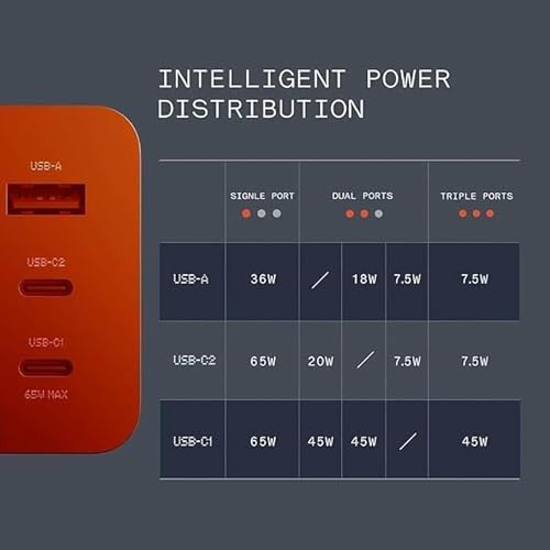 Image of CMF 65W GaN Charger Adapter Super Fast Charging Compatible with Nothing Phone 3, 3a,2a / CMF Phone 1 /2 Pro, iPhone 15,16,17,Samsung S25,S24, Pixel, Orange