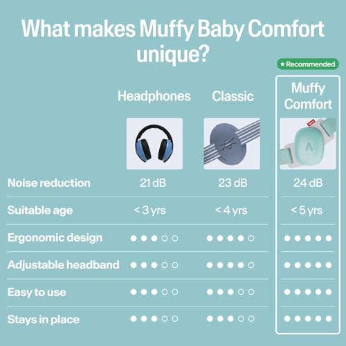 Image of Alpine Muffy Baby Comfort - Protects Hearing for Babies and Toddlers - CE & ANSI Certified - Headband for Safe fit & Comfort - Adjustable for Ages 3-48 Months - 24dB Sound Reduction, Aqua