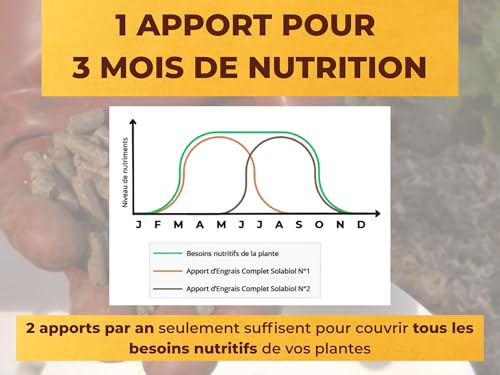 Solabiol SOCOMP5 Volldünger - Obst, Gemüse, Blumen | Eimer 5 Kg Verwendbar in der ökologischen Landwirtschaft