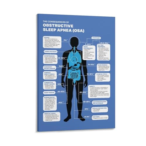 Sleep Apnea Signs And Symptoms Poster The Consequences of Obstructive
