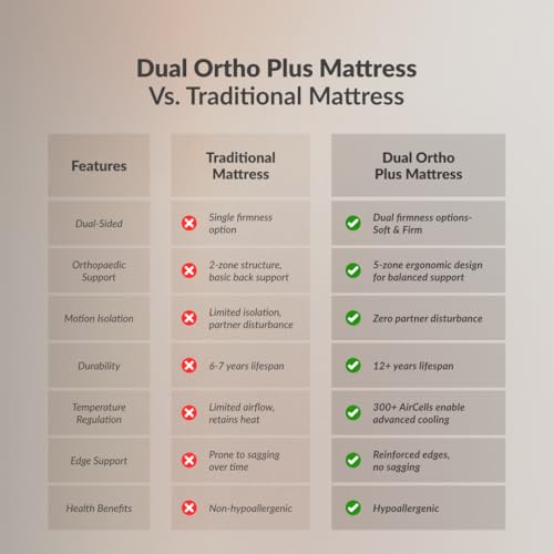 Image of SleepyHug Ortho Dual Comfort Plus Mattress | 4-Inch Reversible Design with Hard & Soft Foam | AirCell Grid Support for Back Pain Relief | 72x72x4 Inch (King, Grey) | 7-Year Warranty