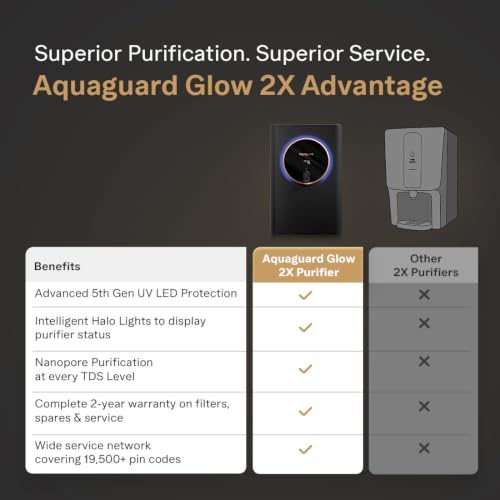 Image of Aquaguard Aspire Glow RO+UV+Copper+Alkaline Water Purifier | 2-Year Unconditional Warranty | Intelligent Halo Lights & TDS Display | No AMC Required | Zero Hidden Costs | 5th Gen UV LED | 12-Stage