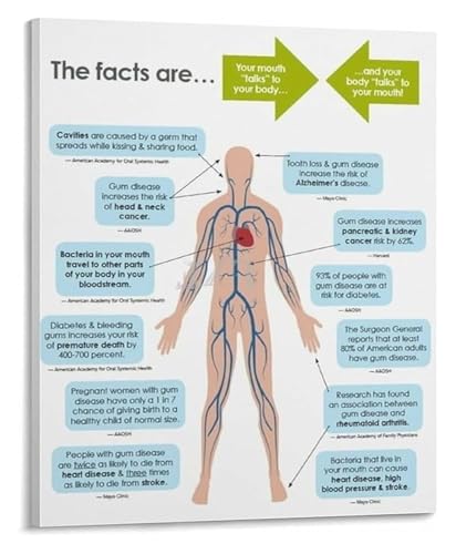 Key Oral Health Guide Brushing Flossing and Dental Care Canvas Poster for Home or Office Wall Decor(Unframed,16x24inch(40x60cm))