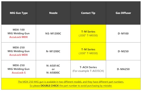 Image of MIG Welding Contact Tips .030 inch(0.8mm) for Miller MDX Series MIG Gun Use with Miller MDX Diffuser D-M100 D-M250 T-M030 (20-PK)