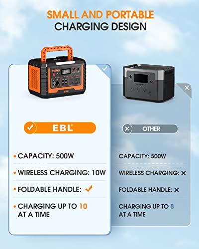 EBL 500W Portable Power Station with 100W Portable Solar Panel, 519.4Wh Solar Generator and Solar Panel Combo for Home and Outdoor Emergency Use - Image 5