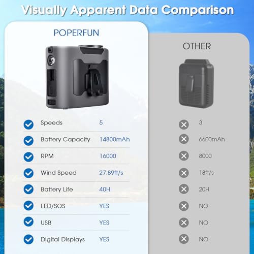 Poperfun ventilador portatil 14800 mah 40 h recargable ventilador de cintura 5 velocidades 16000rpm luz led fans de cuello manos libres para arquitectura horticultura camping y viajes gris
