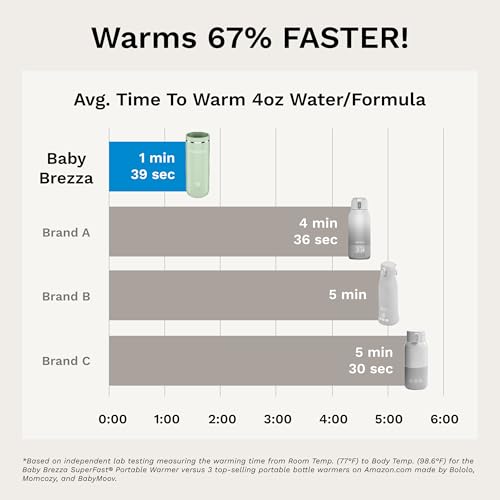image for Baby Brezza Portable Warmer – 3X Faster Baby Bottle Warming - Travel
