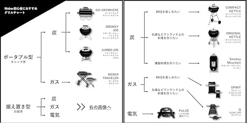 Weber(ウェーバー) バーベキュー コンロ BBQ ポータブルガスグリル Q1200N LPガス対応 1501205 の商品画像 5
