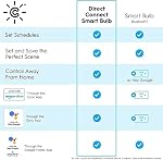 GE Cync Soft White Direct Connect Smart Bulb (LED G25 Bulbe), 60W Remplacement, Bluetooth/WiFi activé, Fonctionne avec Alexa, Google Assistant Sans Hub, Pack de 1