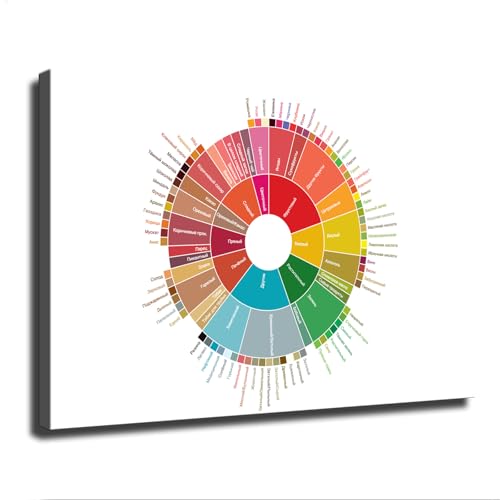 Coffee Flavor Wheel Minimalist Poster Canvas Wall Art Painting Print Painting Suitable for Bedroom...