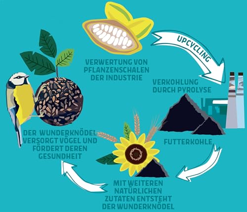 Wundergarten Wunderknödel, Meisenknödel mit Futterkohle, ganzjähriges Wildvogelfutter fettreich/energiereich, hochwertiges Vogelfutter für Wildvögel, ohne Netz, 30 Stück (2.5 kg)