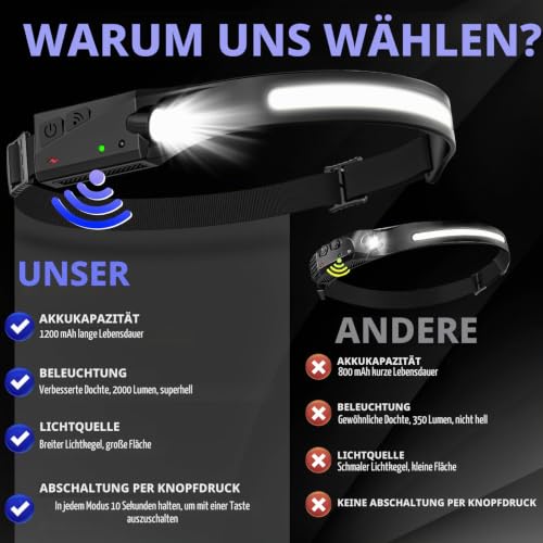 2 Stück Stirnlampe LED Wiederaufladbar,SuperHell 2000 Lumens 5 Lichtmodi 1200mAh 230°Ultra Leichtgewicht Stirnlampe… – Ansicht 2
